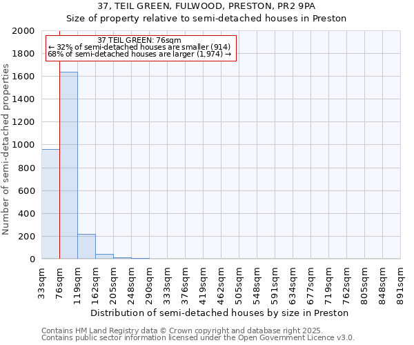 37, TEIL GREEN, FULWOOD, PRESTON, PR2 9PA: Size of property relative to semi-detached houses houses in Preston