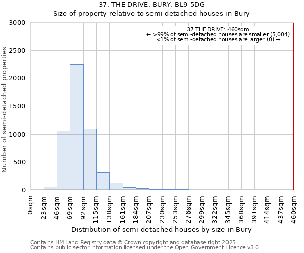 37, THE DRIVE, BURY, BL9 5DG: Size of property relative to semi-detached houses houses in Bury