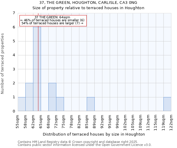 37, THE GREEN, HOUGHTON, CARLISLE, CA3 0NG: Size of property relative to terraced houses houses in Houghton