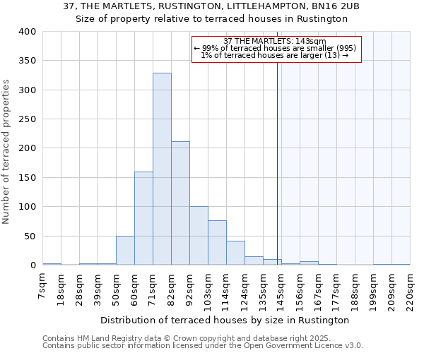37, THE MARTLETS, RUSTINGTON, LITTLEHAMPTON, BN16 2UB: Size of property relative to terraced houses houses in Rustington