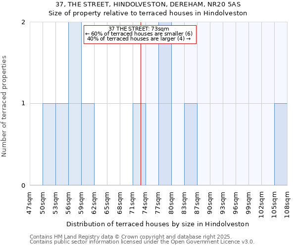 37, THE STREET, HINDOLVESTON, DEREHAM, NR20 5AS: Size of property relative to terraced houses houses in Hindolveston