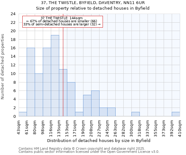 37, THE TWISTLE, BYFIELD, DAVENTRY, NN11 6UR: Size of property relative to detached houses houses in Byfield