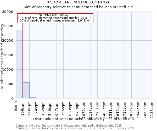 37, TOM LANE, SHEFFIELD, S10 3PA: Size of property relative to semi-detached houses houses in Sheffield