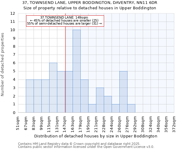 37, TOWNSEND LANE, UPPER BODDINGTON, DAVENTRY, NN11 6DR: Size of property relative to detached houses houses in Upper Boddington