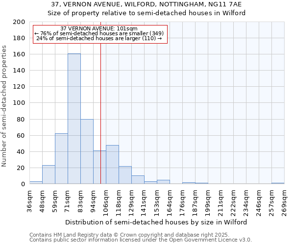 37, VERNON AVENUE, WILFORD, NOTTINGHAM, NG11 7AE: Size of property relative to semi-detached houses houses in Wilford