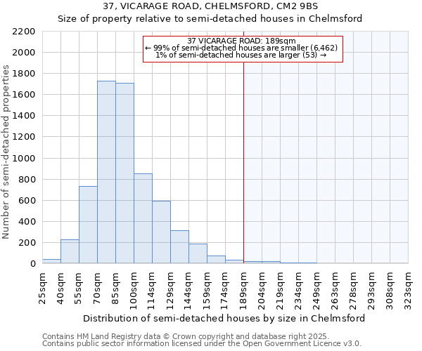 37, VICARAGE ROAD, CHELMSFORD, CM2 9BS: Size of property relative to semi-detached houses houses in Chelmsford