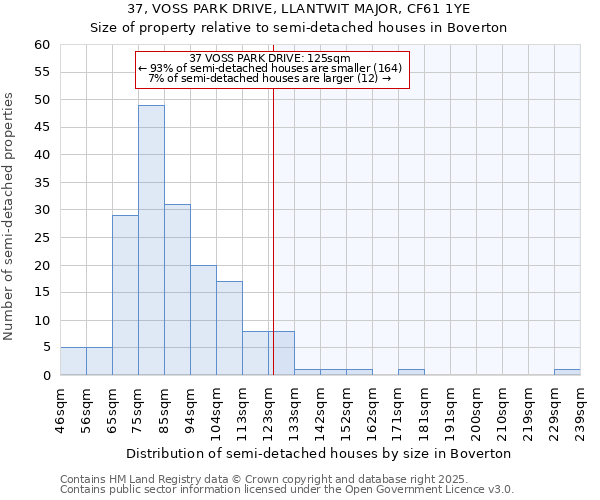 37, VOSS PARK DRIVE, LLANTWIT MAJOR, CF61 1YE: Size of property relative to semi-detached houses houses in Boverton