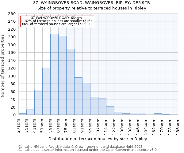 37, WAINGROVES ROAD, WAINGROVES, RIPLEY, DE5 9TB: Size of property relative to terraced houses houses in Ripley