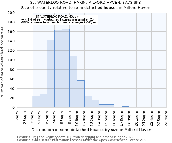 37, WATERLOO ROAD, HAKIN, MILFORD HAVEN, SA73 3PB: Size of property relative to semi-detached houses houses in Milford Haven