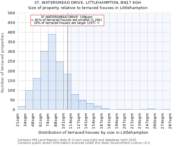 37, WATERSMEAD DRIVE, LITTLEHAMPTON, BN17 6GH: Size of property relative to terraced houses houses in Littlehampton