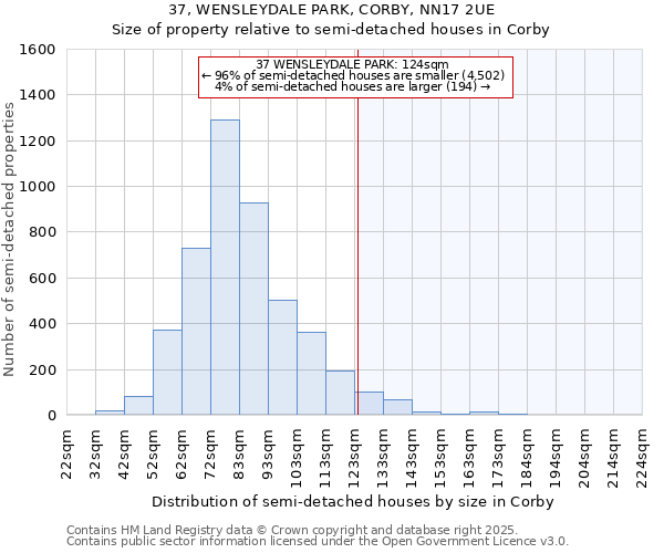 37, WENSLEYDALE PARK, CORBY, NN17 2UE: Size of property relative to semi-detached houses houses in Corby