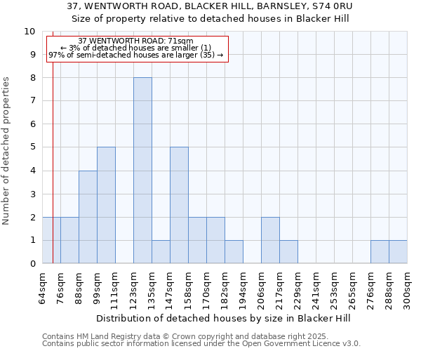 37, WENTWORTH ROAD, BLACKER HILL, BARNSLEY, S74 0RU: Size of property relative to detached houses houses in Blacker Hill