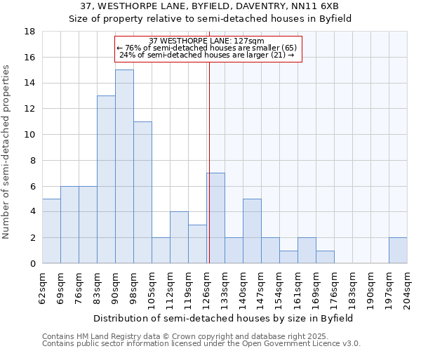 37, WESTHORPE LANE, BYFIELD, DAVENTRY, NN11 6XB: Size of property relative to semi-detached houses houses in Byfield