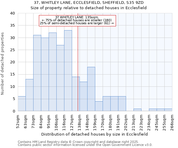 37, WHITLEY LANE, ECCLESFIELD, SHEFFIELD, S35 9ZD: Size of property relative to detached houses houses in Ecclesfield