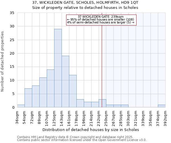 37, WICKLEDEN GATE, SCHOLES, HOLMFIRTH, HD9 1QT: Size of property relative to detached houses houses in Scholes