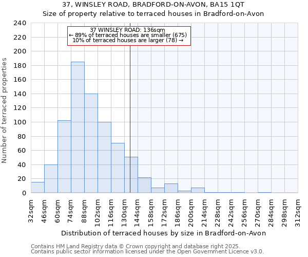 37, WINSLEY ROAD, BRADFORD-ON-AVON, BA15 1QT: Size of property relative to terraced houses houses in Bradford-on-Avon