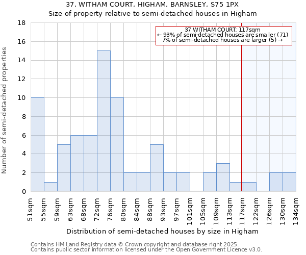 37, WITHAM COURT, HIGHAM, BARNSLEY, S75 1PX: Size of property relative to semi-detached houses houses in Higham