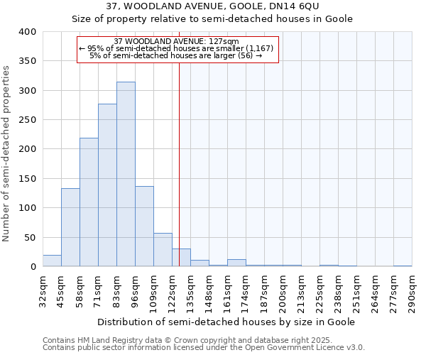 37, WOODLAND AVENUE, GOOLE, DN14 6QU: Size of property relative to semi-detached houses houses in Goole