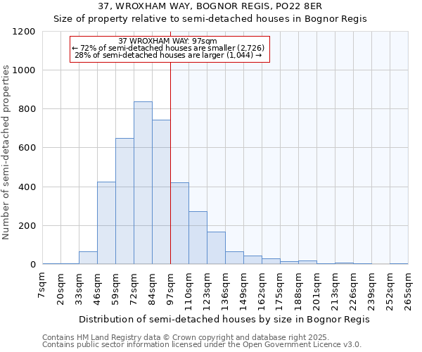 37, WROXHAM WAY, BOGNOR REGIS, PO22 8ER: Size of property relative to semi-detached houses houses in Bognor Regis