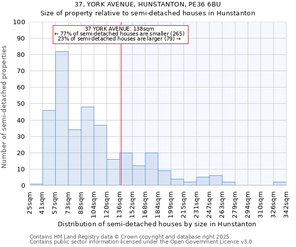 37, YORK AVENUE, HUNSTANTON, PE36 6BU: Size of property relative to semi-detached houses houses in Hunstanton