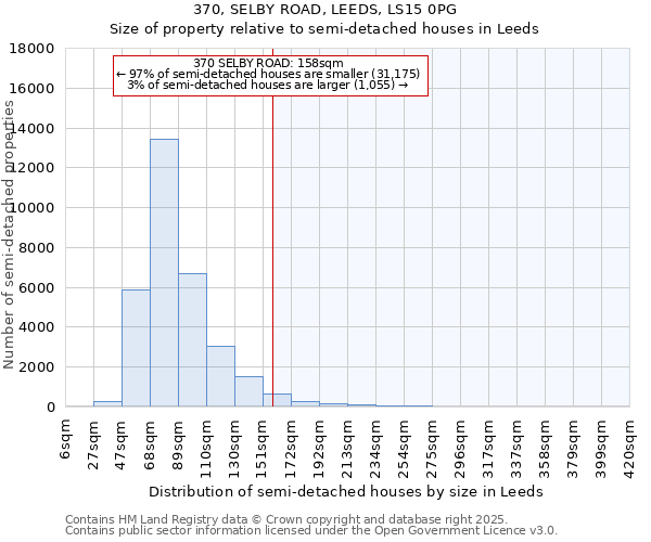 370, SELBY ROAD, LEEDS, LS15 0PG: Size of property relative to semi-detached houses houses in Leeds