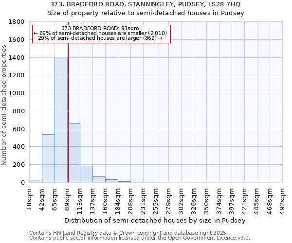 373, BRADFORD ROAD, STANNINGLEY, PUDSEY, LS28 7HQ: Size of property relative to semi-detached houses houses in Pudsey