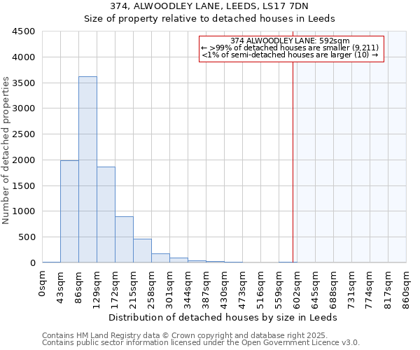 374, ALWOODLEY LANE, LEEDS, LS17 7DN: Size of property relative to detached houses houses in Leeds
