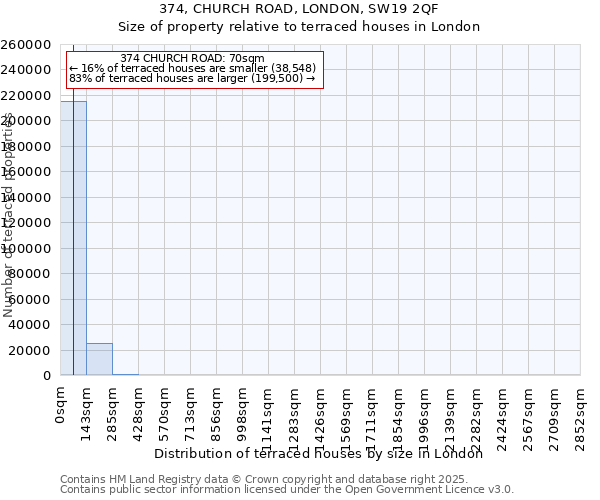 374, CHURCH ROAD, LONDON, SW19 2QF: Size of property relative to terraced houses houses in London
