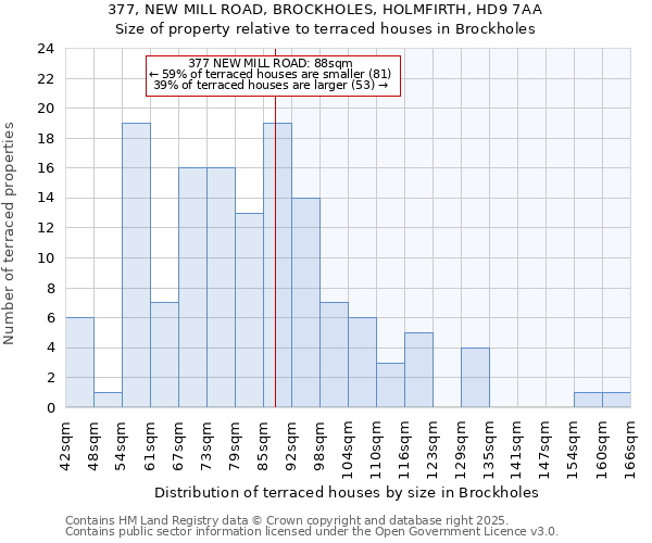 377, NEW MILL ROAD, BROCKHOLES, HOLMFIRTH, HD9 7AA: Size of property relative to terraced houses houses in Brockholes