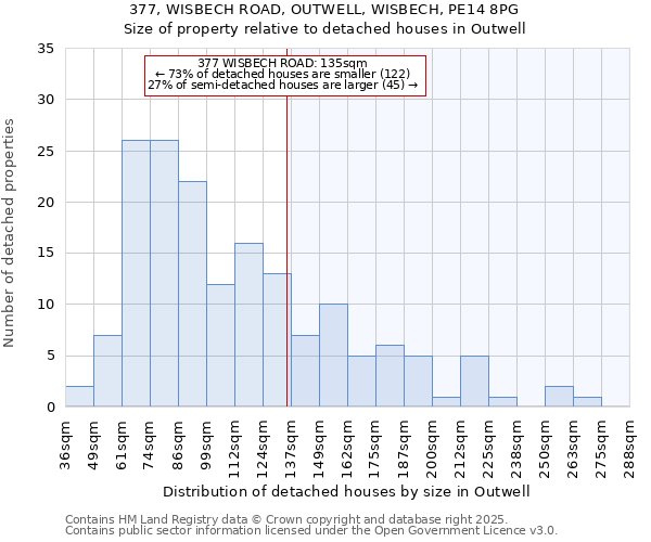 377, WISBECH ROAD, OUTWELL, WISBECH, PE14 8PG: Size of property relative to detached houses houses in Outwell