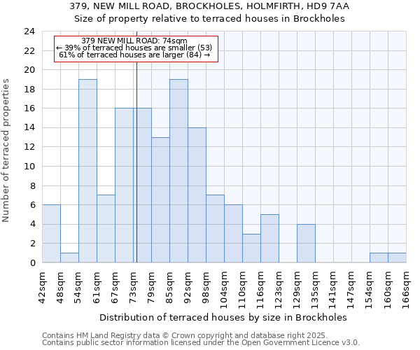 379, NEW MILL ROAD, BROCKHOLES, HOLMFIRTH, HD9 7AA: Size of property relative to terraced houses houses in Brockholes