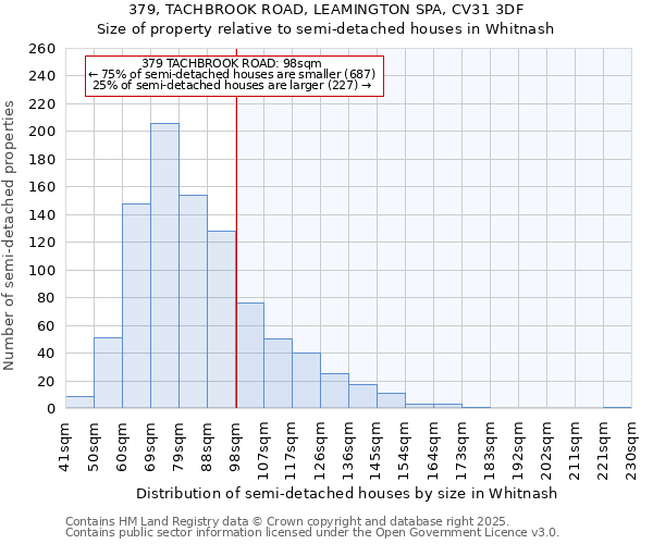 379, TACHBROOK ROAD, LEAMINGTON SPA, CV31 3DF: Size of property relative to semi-detached houses houses in Whitnash