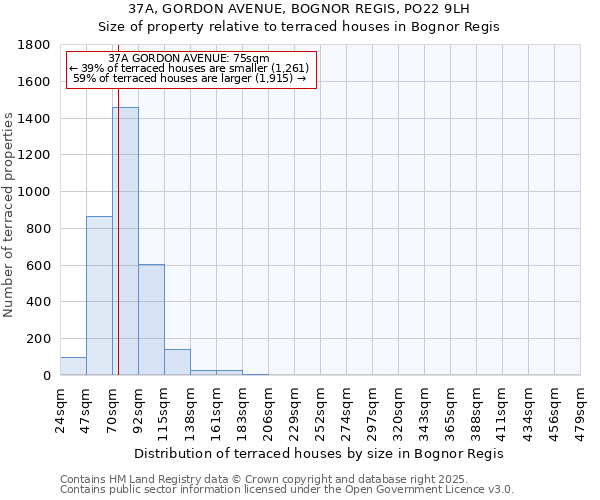 37A, GORDON AVENUE, BOGNOR REGIS, PO22 9LH: Size of property relative to terraced houses houses in Bognor Regis