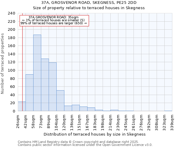 37A, GROSVENOR ROAD, SKEGNESS, PE25 2DD: Size of property relative to terraced houses houses in Skegness