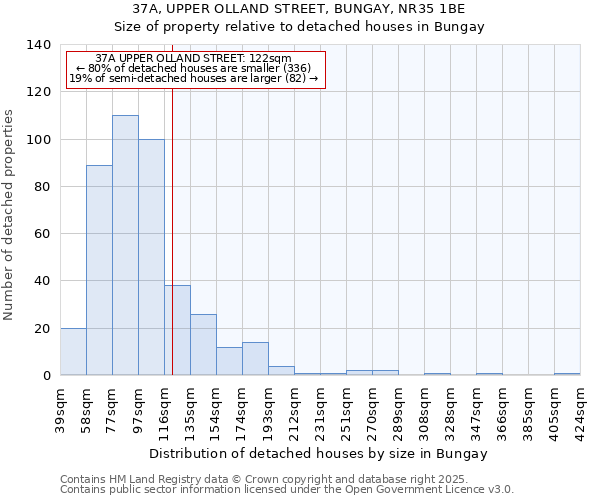 37A, UPPER OLLAND STREET, BUNGAY, NR35 1BE: Size of property relative to detached houses houses in Bungay
