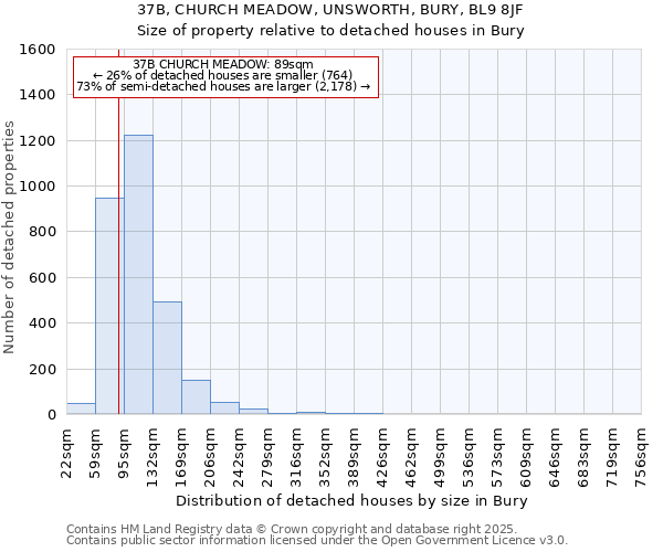 37B, CHURCH MEADOW, UNSWORTH, BURY, BL9 8JF: Size of property relative to detached houses houses in Bury