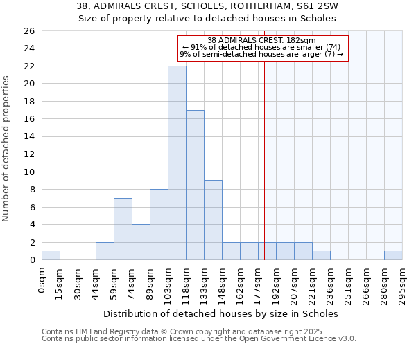 38, ADMIRALS CREST, SCHOLES, ROTHERHAM, S61 2SW: Size of property relative to detached houses houses in Scholes