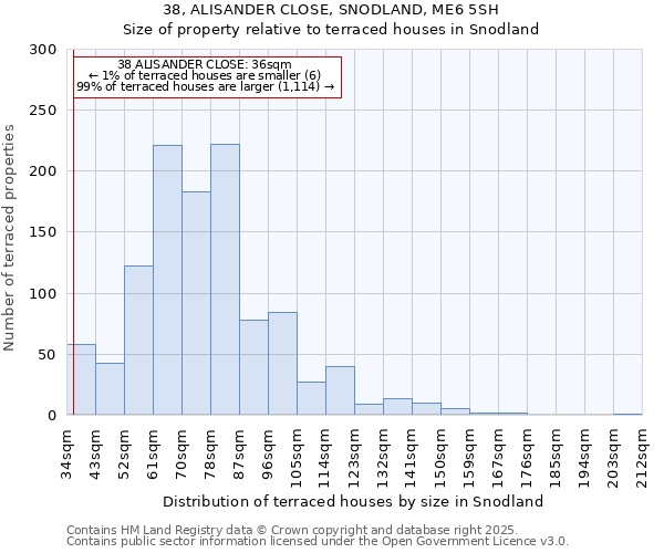 38, ALISANDER CLOSE, SNODLAND, ME6 5SH: Size of property relative to terraced houses houses in Snodland