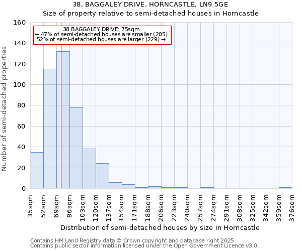 38, BAGGALEY DRIVE, HORNCASTLE, LN9 5GE: Size of property relative to semi-detached houses houses in Horncastle