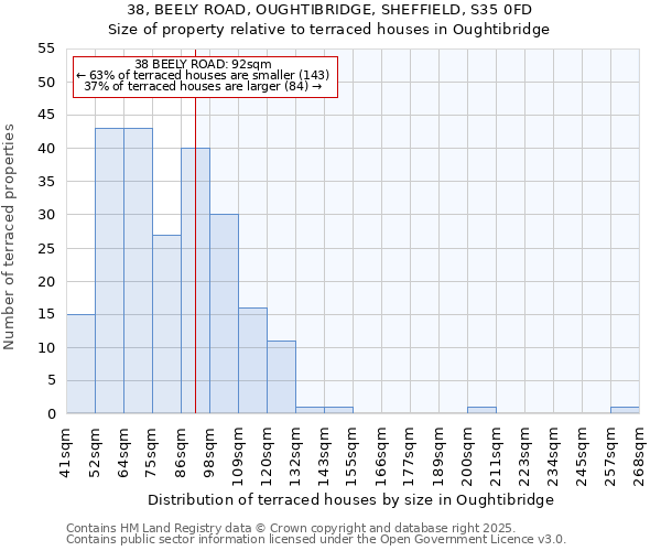 38, BEELY ROAD, OUGHTIBRIDGE, SHEFFIELD, S35 0FD: Size of property relative to terraced houses houses in Oughtibridge