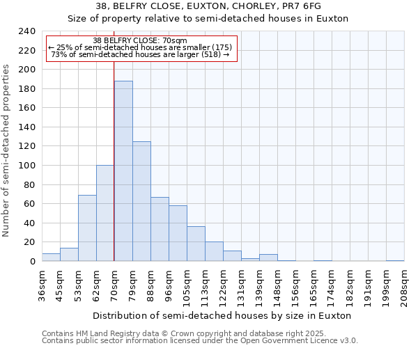38, BELFRY CLOSE, EUXTON, CHORLEY, PR7 6FG: Size of property relative to semi-detached houses houses in Euxton