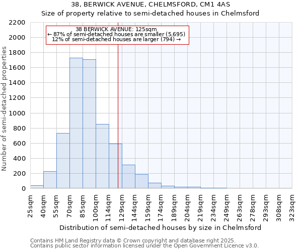 38, BERWICK AVENUE, CHELMSFORD, CM1 4AS: Size of property relative to semi-detached houses houses in Chelmsford