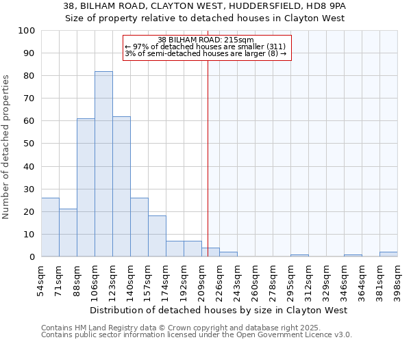 38, BILHAM ROAD, CLAYTON WEST, HUDDERSFIELD, HD8 9PA: Size of property relative to detached houses houses in Clayton West