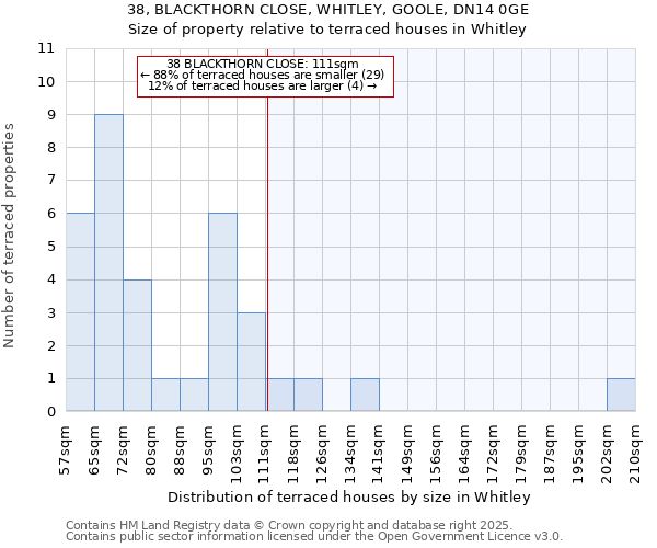 38, BLACKTHORN CLOSE, WHITLEY, GOOLE, DN14 0GE: Size of property relative to terraced houses houses in Whitley
