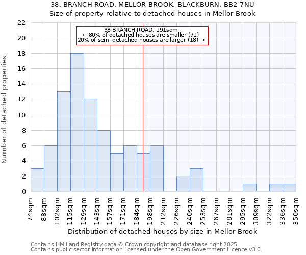 38, BRANCH ROAD, MELLOR BROOK, BLACKBURN, BB2 7NU: Size of property relative to detached houses houses in Mellor Brook