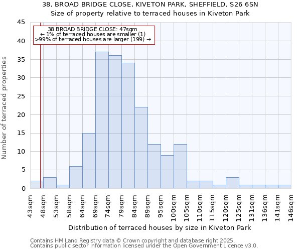 38, BROAD BRIDGE CLOSE, KIVETON PARK, SHEFFIELD, S26 6SN: Size of property relative to terraced houses houses in Kiveton Park