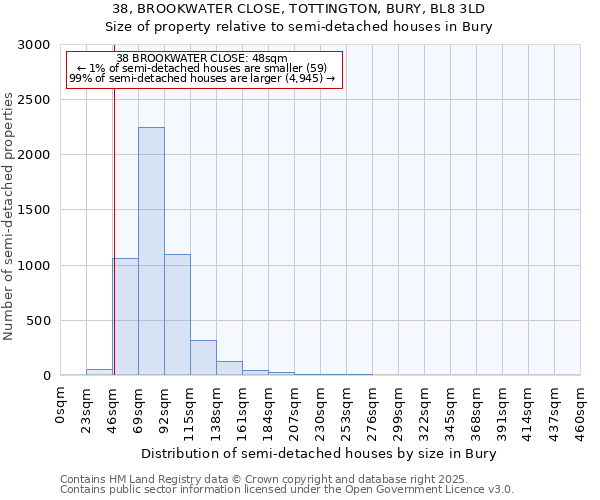 38, BROOKWATER CLOSE, TOTTINGTON, BURY, BL8 3LD: Size of property relative to semi-detached houses houses in Bury