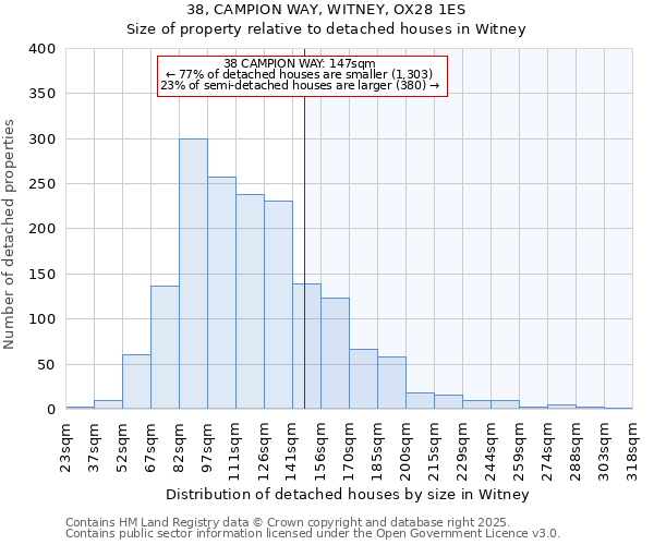 38, CAMPION WAY, WITNEY, OX28 1ES: Size of property relative to detached houses houses in Witney