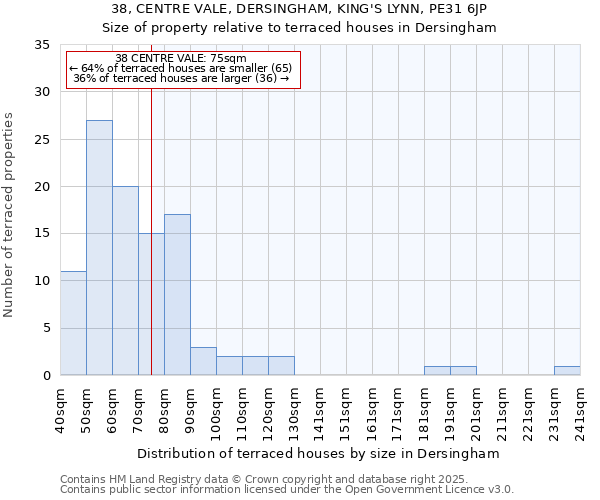 38, CENTRE VALE, DERSINGHAM, KING'S LYNN, PE31 6JP: Size of property relative to terraced houses houses in Dersingham