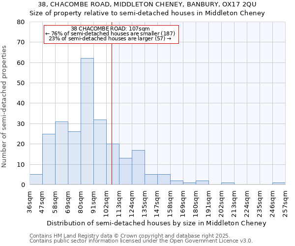 38, CHACOMBE ROAD, MIDDLETON CHENEY, BANBURY, OX17 2QU: Size of property relative to semi-detached houses houses in Middleton Cheney